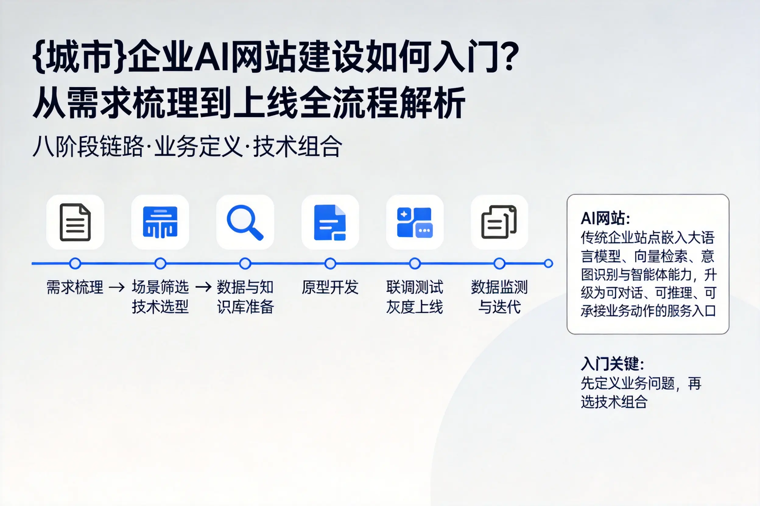 大兴安岭企业AI网站建设如何入门？从需求梳理到上线全流程解析