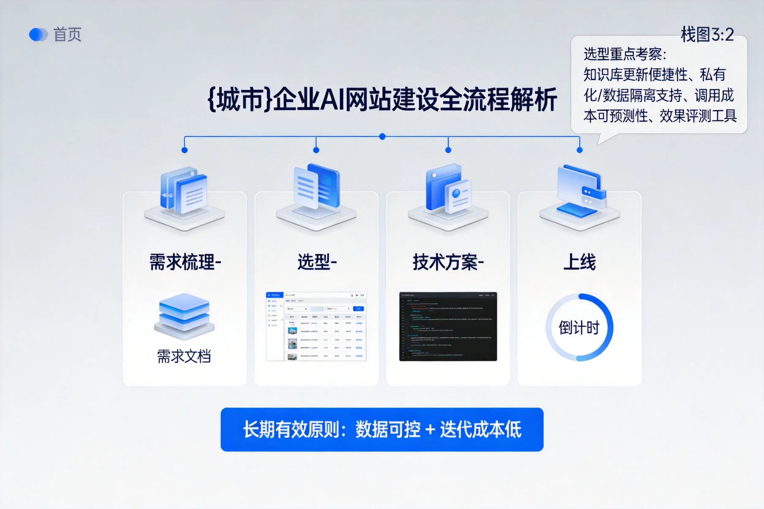 大兴安岭企业AI网站建设如何入门?从需求梳理到上线全流程解析