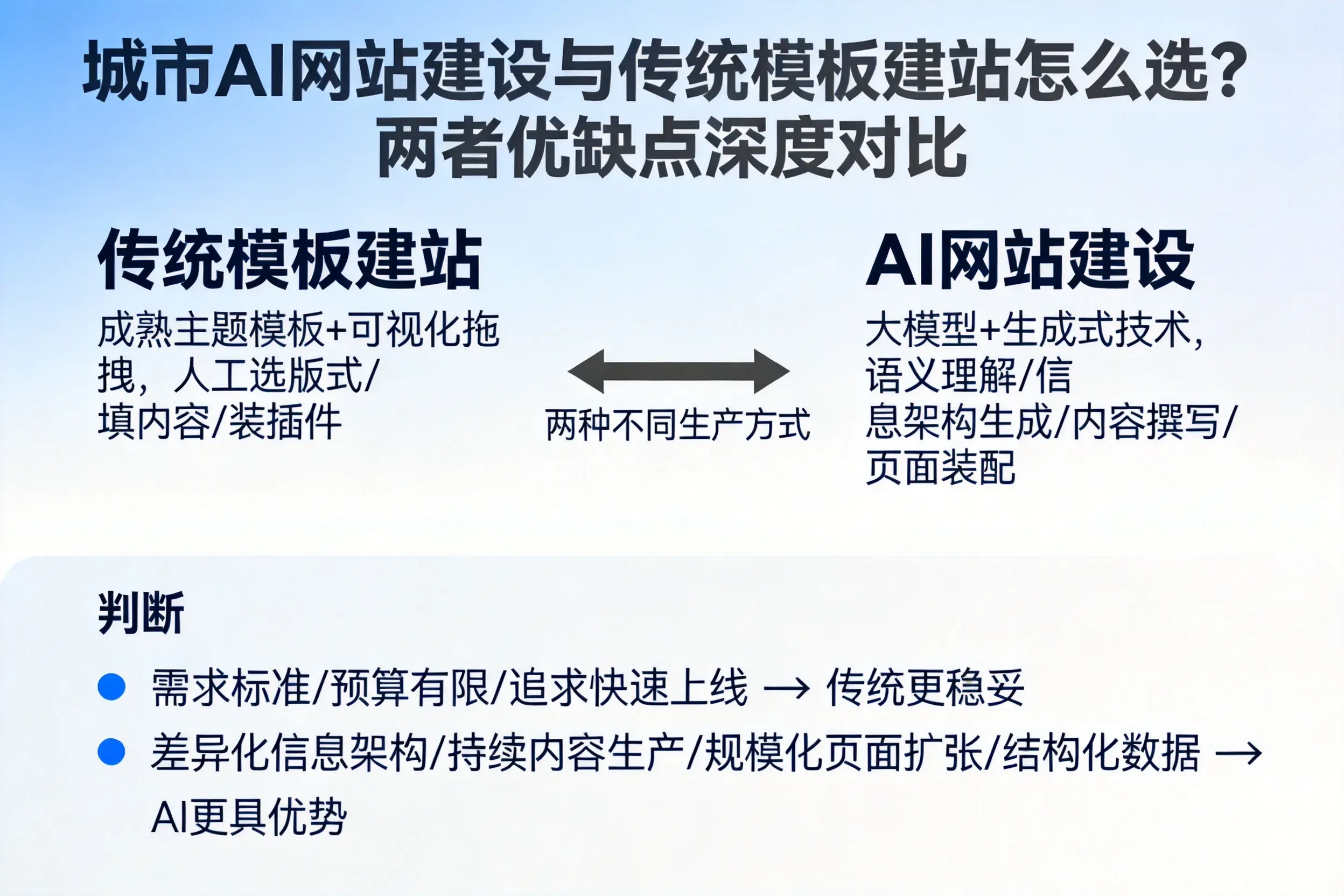 大兴安岭AI网站建设与传统模板建站怎么选？两者优缺点深度对比