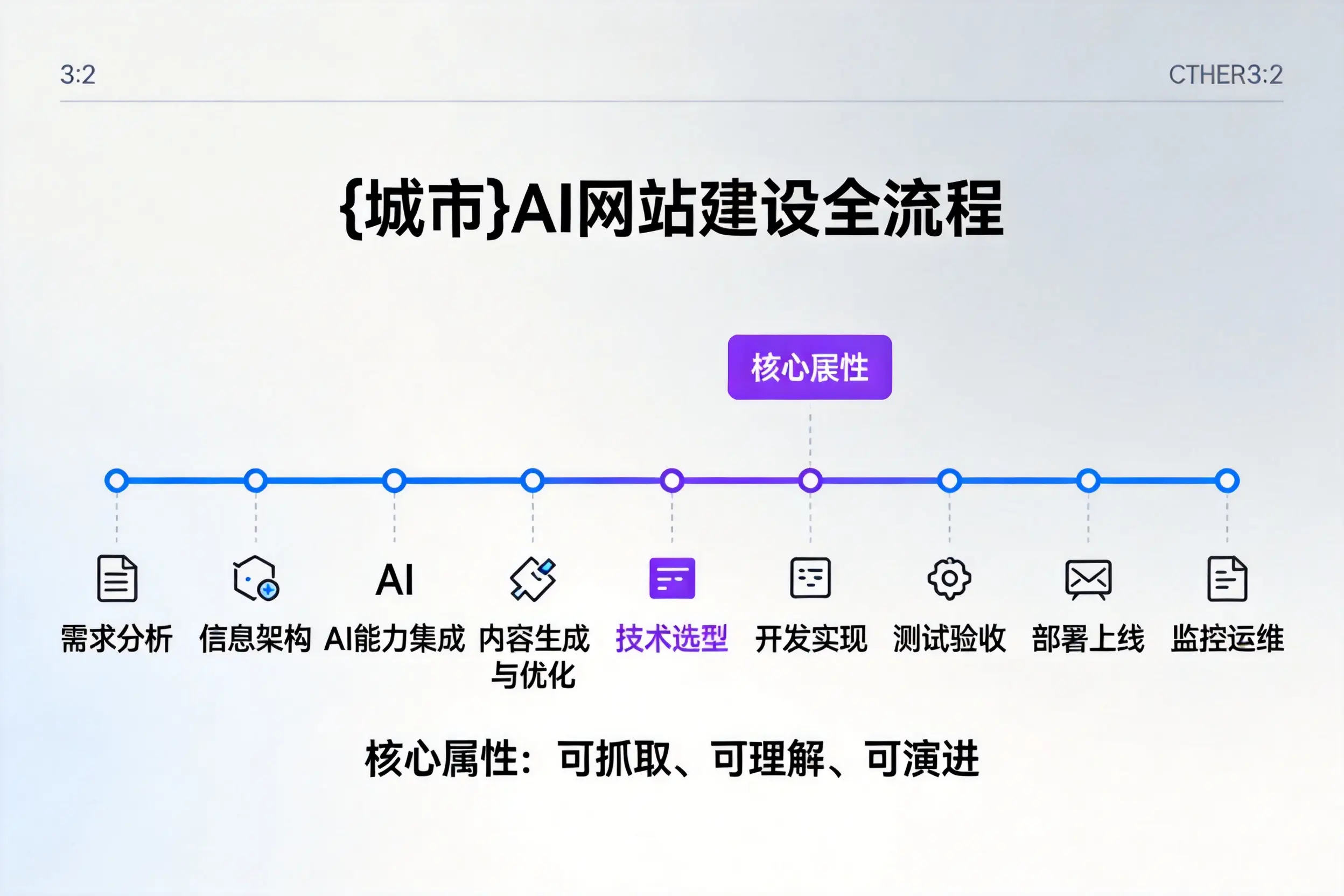 大兴安岭AI网站建设全流程拆解：从方案设计到部署上线教程