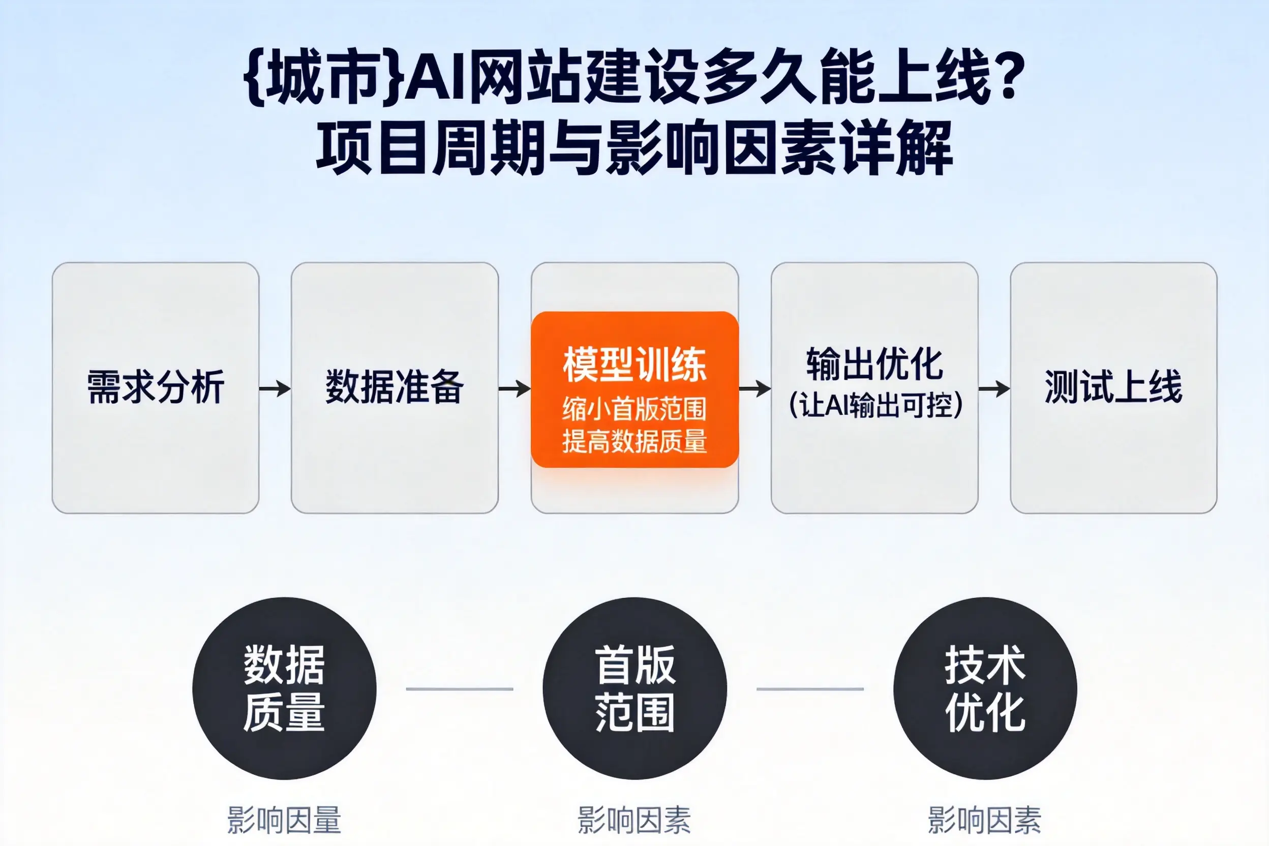 大兴安岭AI网站建设多久能上线?项目周期与影响因素详解