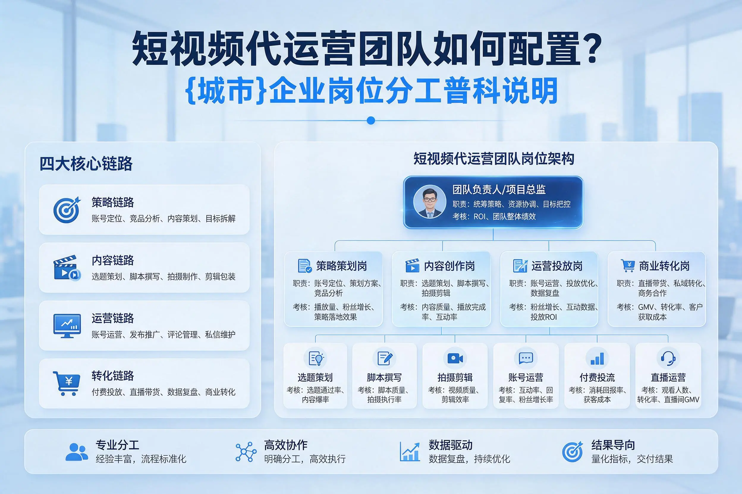短视频代运营团队如何配置？大兴安岭企业岗位分工科普说明