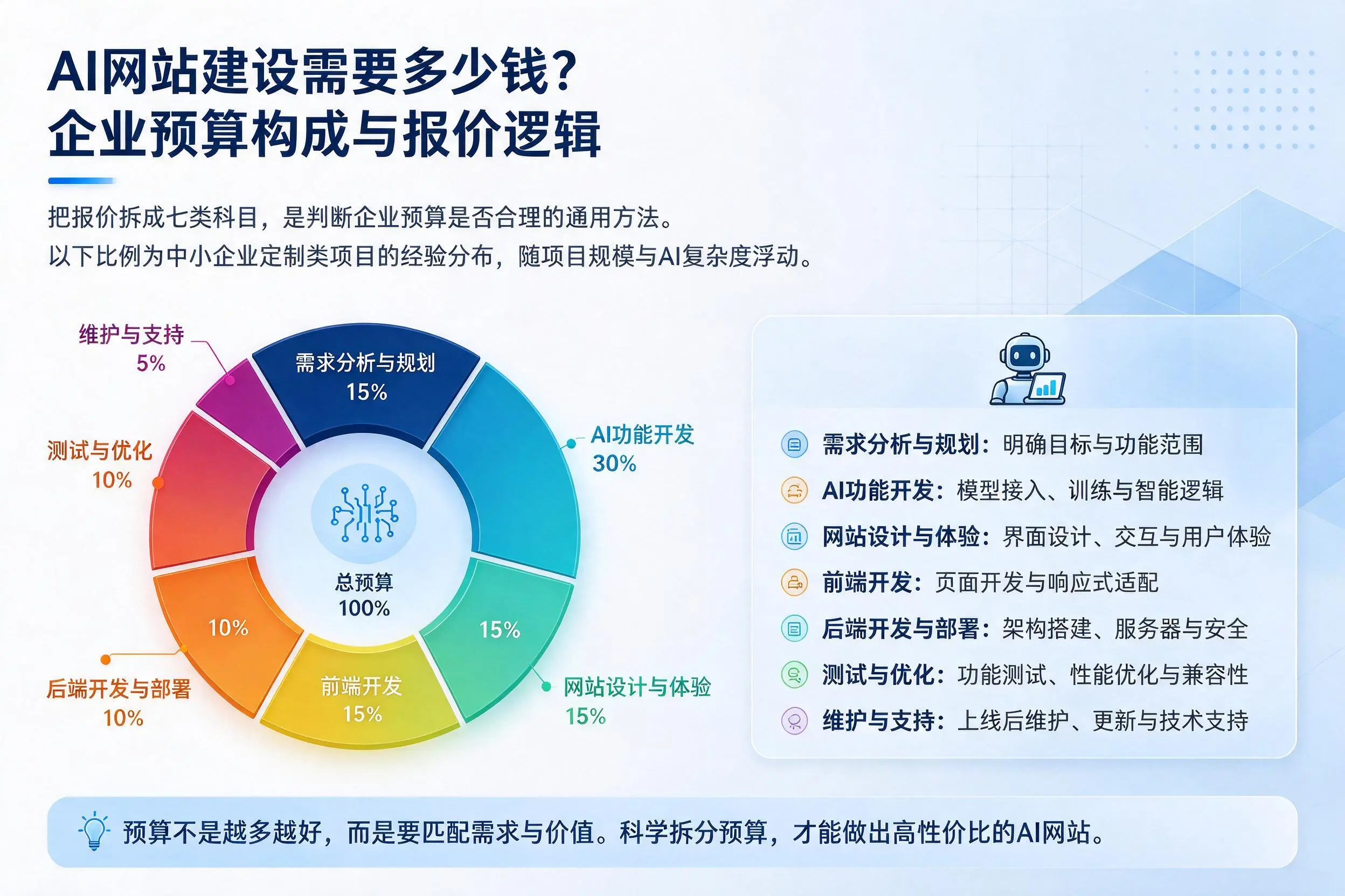 AI网站建设需要多少钱？大兴安岭企业预算构成与报价逻辑