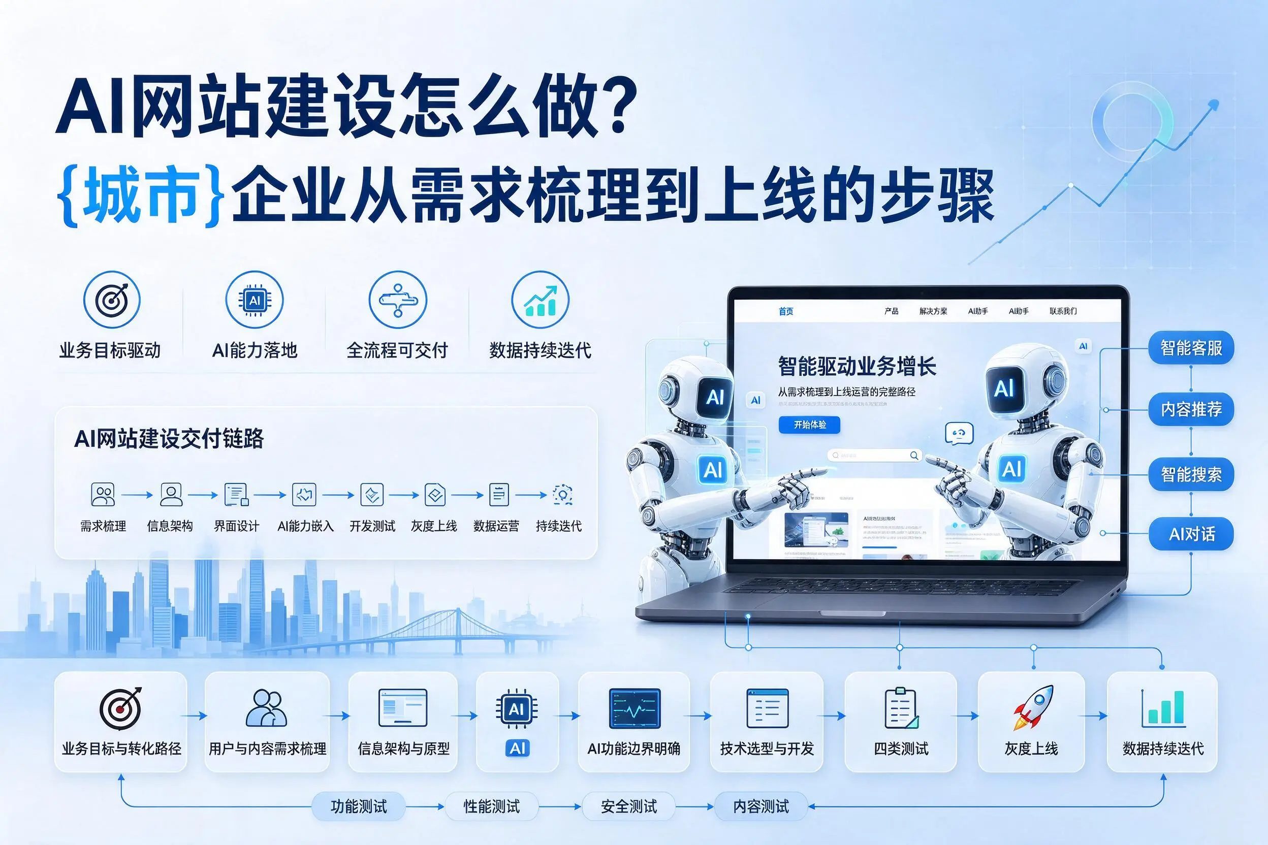 AI网站建设怎么做？大兴安岭企业从需求梳理到上线的步骤