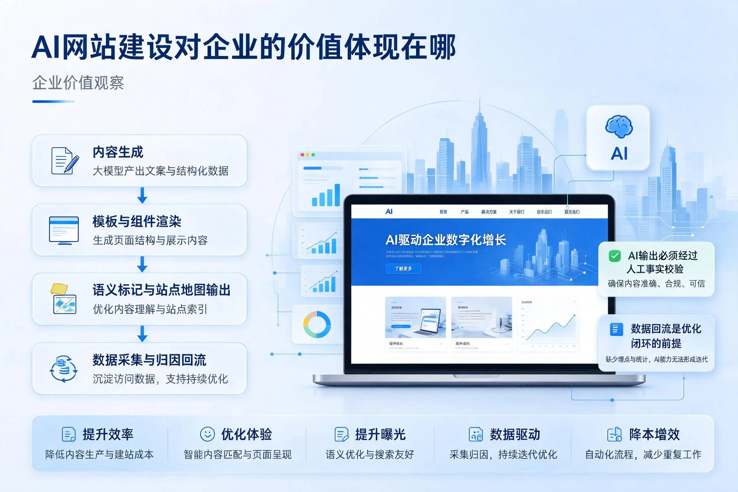 AI网站建设对企业的价值体现在哪,大兴安岭实践观察
